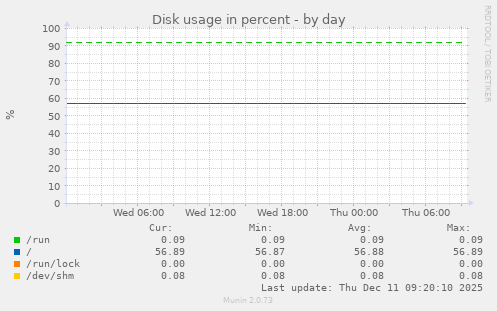 Disk usage in percent