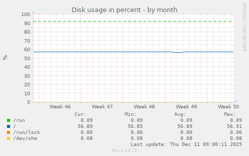 Disk usage in percent