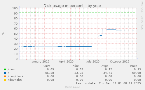 Disk usage in percent
