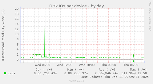 Disk IOs per device