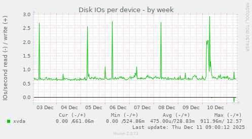 Disk IOs per device