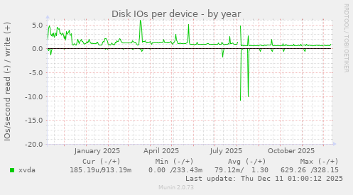 Disk IOs per device