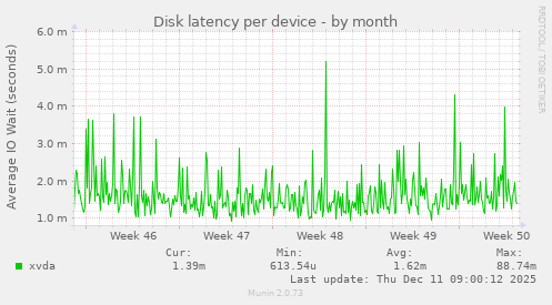 Disk latency per device