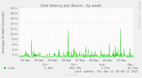 Disk latency per device