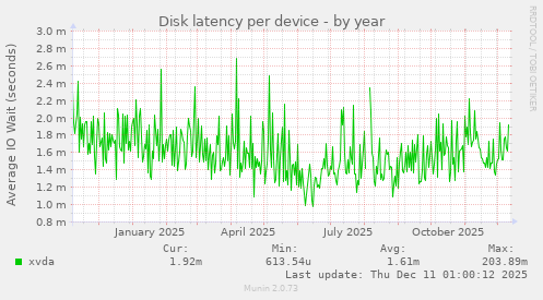 Disk latency per device