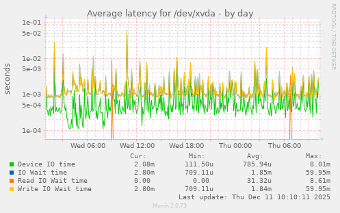 Average latency for /dev/xvda