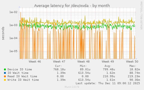 Average latency for /dev/xvda