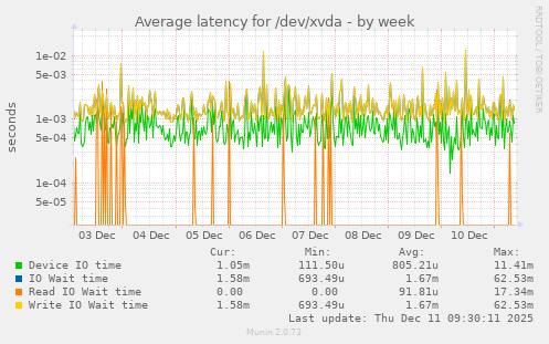 Average latency for /dev/xvda