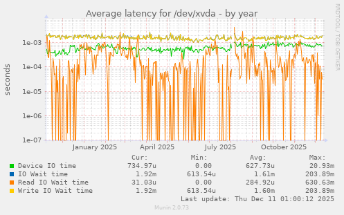 Average latency for /dev/xvda