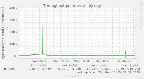 Throughput per device