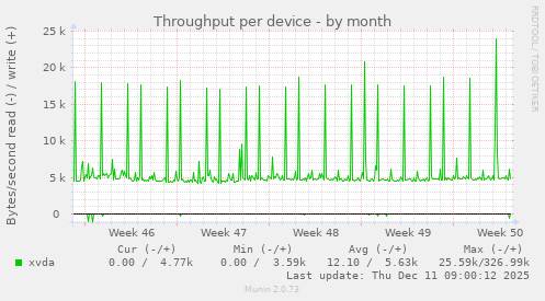 Throughput per device