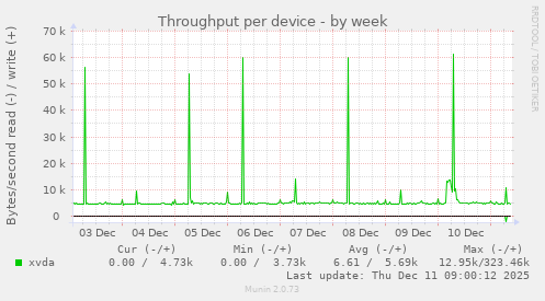 Throughput per device