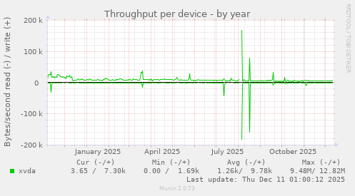Throughput per device