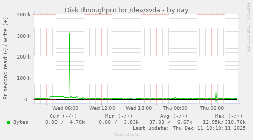 Disk throughput for /dev/xvda