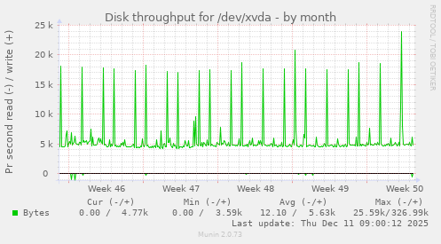 Disk throughput for /dev/xvda