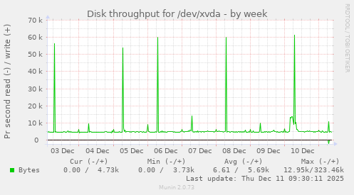 Disk throughput for /dev/xvda