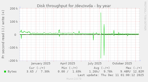 Disk throughput for /dev/xvda