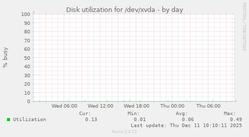Disk utilization for /dev/xvda