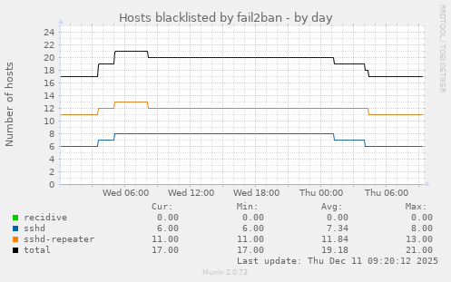 Hosts blacklisted by fail2ban