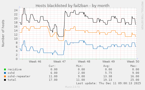 Hosts blacklisted by fail2ban