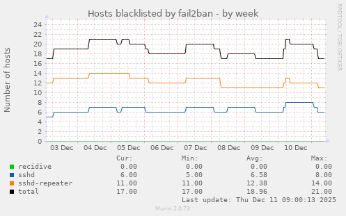 Hosts blacklisted by fail2ban
