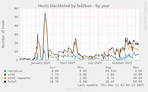 Hosts blacklisted by fail2ban