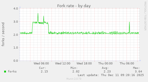Fork rate