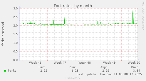 Fork rate