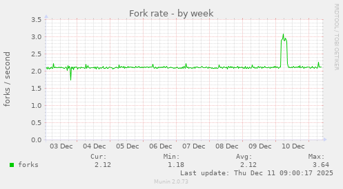 Fork rate
