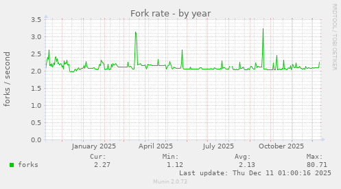 Fork rate