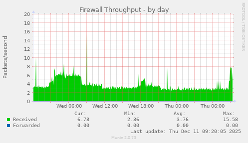 Firewall Throughput