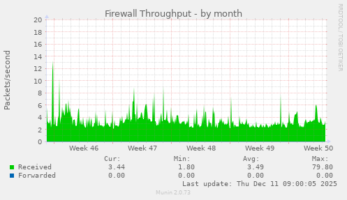 Firewall Throughput