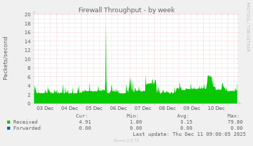 Firewall Throughput