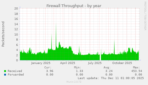 Firewall Throughput