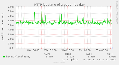 HTTP loadtime of a page