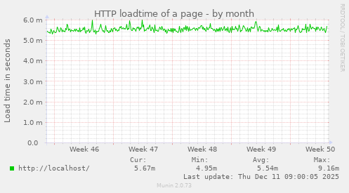 HTTP loadtime of a page