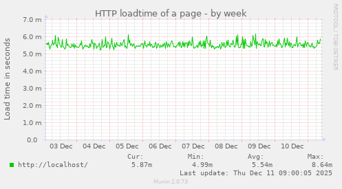 HTTP loadtime of a page
