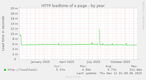 HTTP loadtime of a page