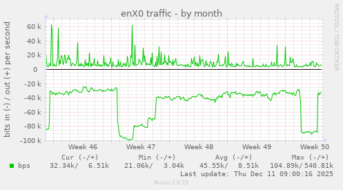 enX0 traffic
