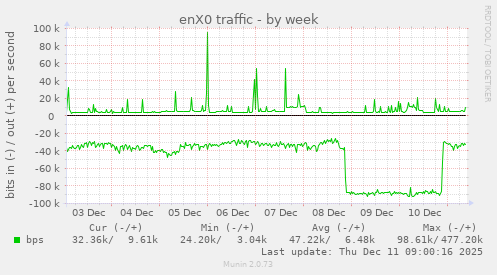 enX0 traffic
