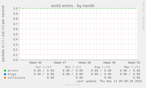 enX0 errors