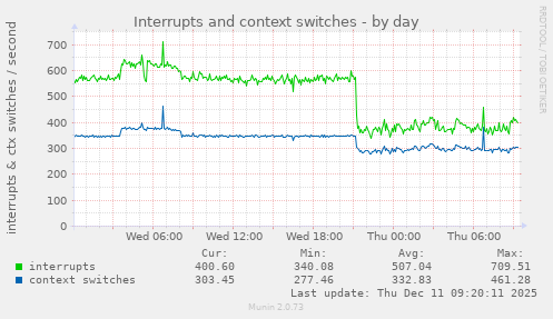 Interrupts and context switches