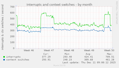 Interrupts and context switches