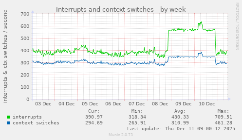 Interrupts and context switches