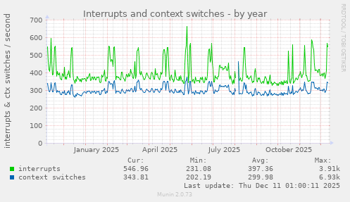 Interrupts and context switches
