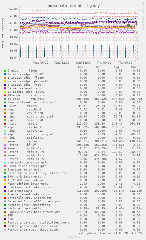 Individual interrupts