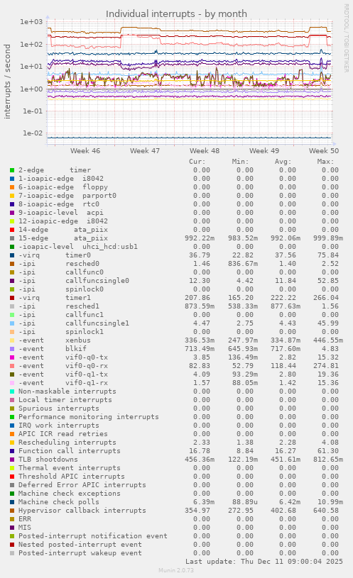 Individual interrupts