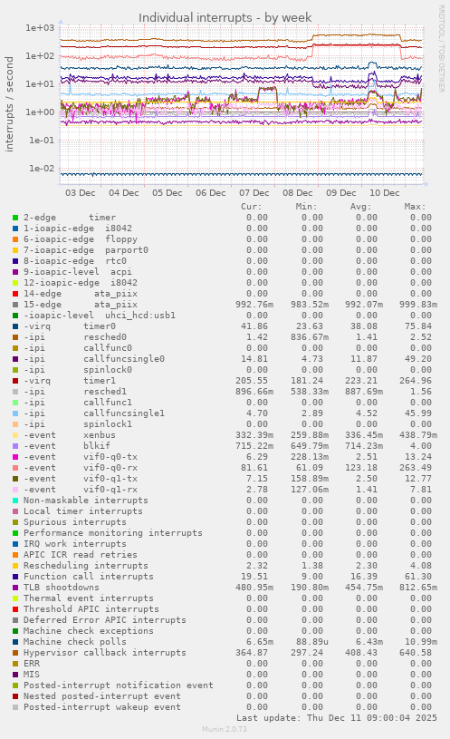 Individual interrupts