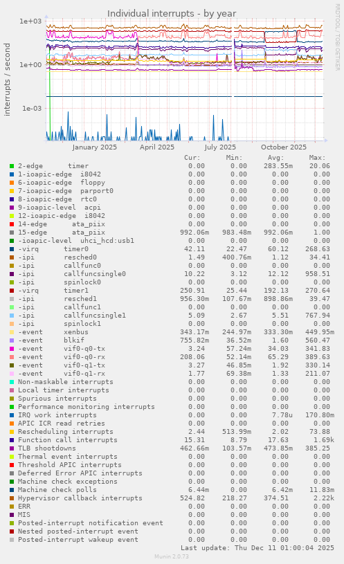Individual interrupts