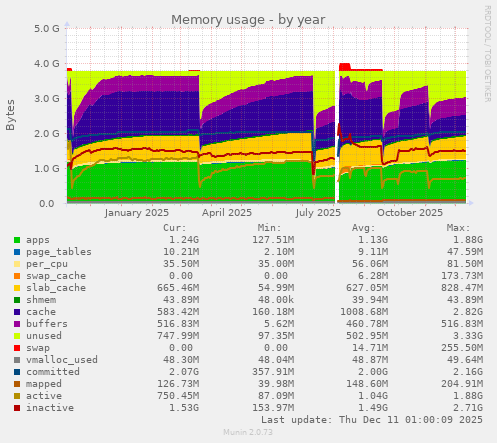 Memory usage